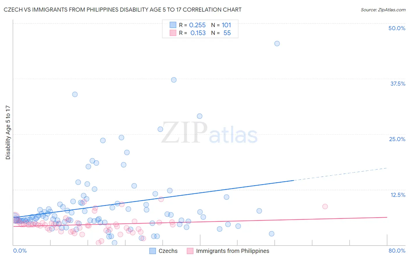 Czech vs Immigrants from Philippines Disability Age 5 to 17