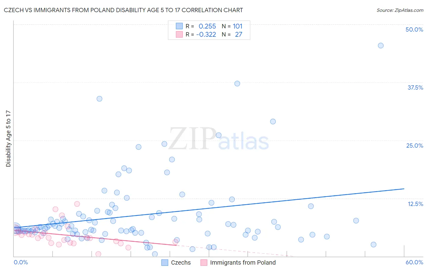 Czech vs Immigrants from Poland Disability Age 5 to 17