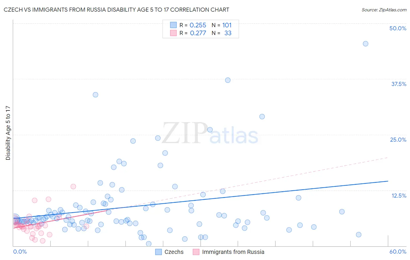 Czech vs Immigrants from Russia Disability Age 5 to 17
