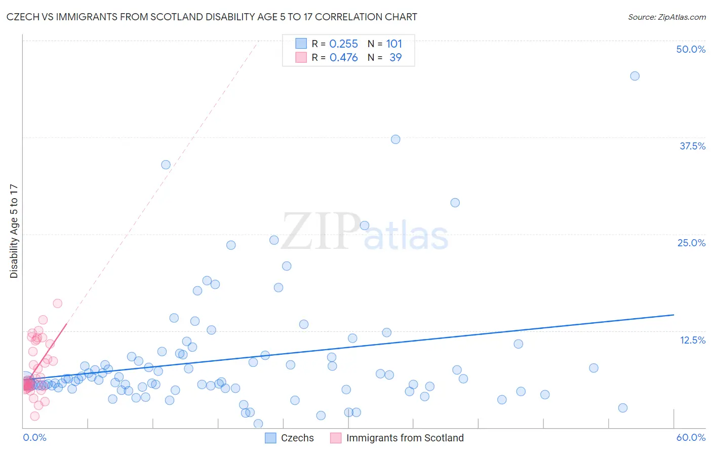 Czech vs Immigrants from Scotland Disability Age 5 to 17