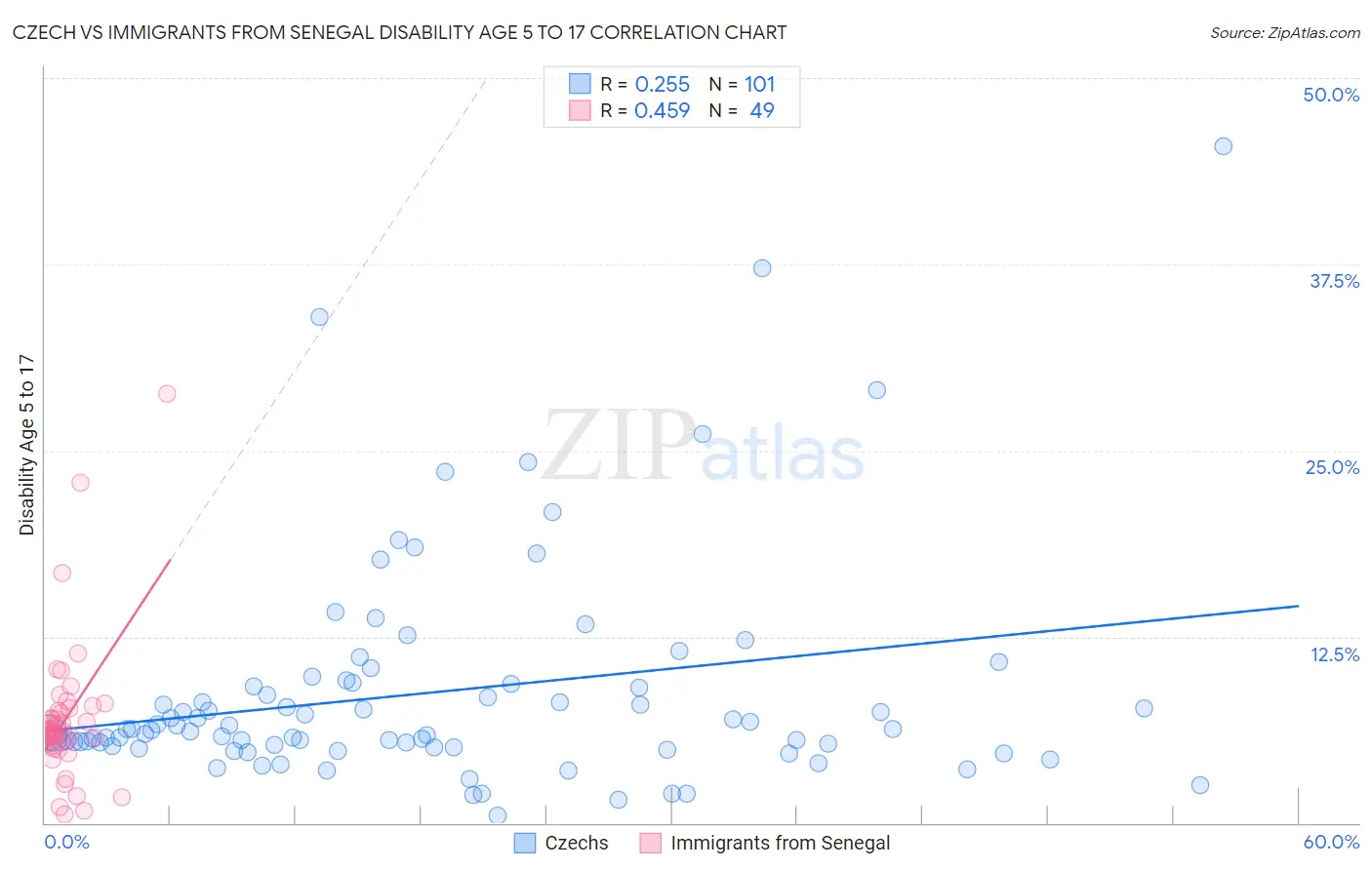 Czech vs Immigrants from Senegal Disability Age 5 to 17