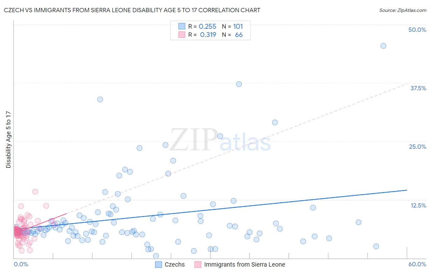 Czech vs Immigrants from Sierra Leone Disability Age 5 to 17