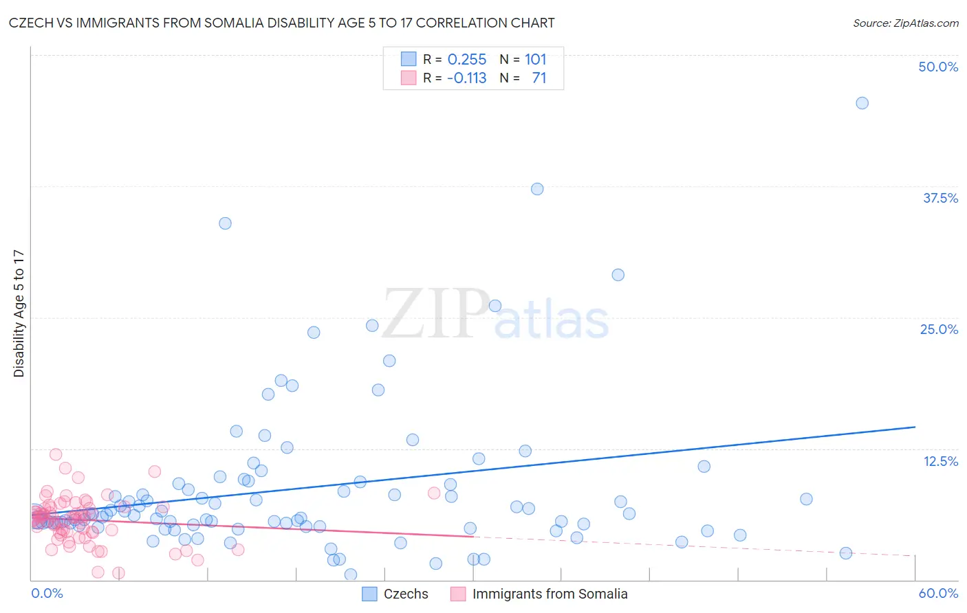 Czech vs Immigrants from Somalia Disability Age 5 to 17