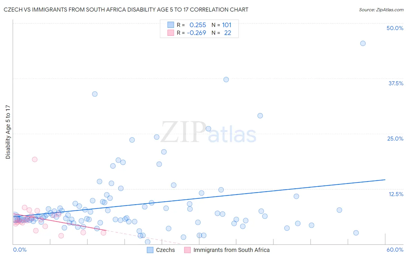 Czech vs Immigrants from South Africa Disability Age 5 to 17