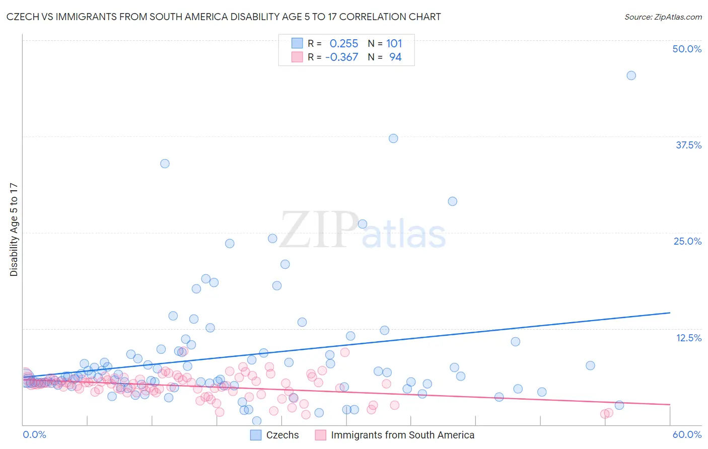 Czech vs Immigrants from South America Disability Age 5 to 17