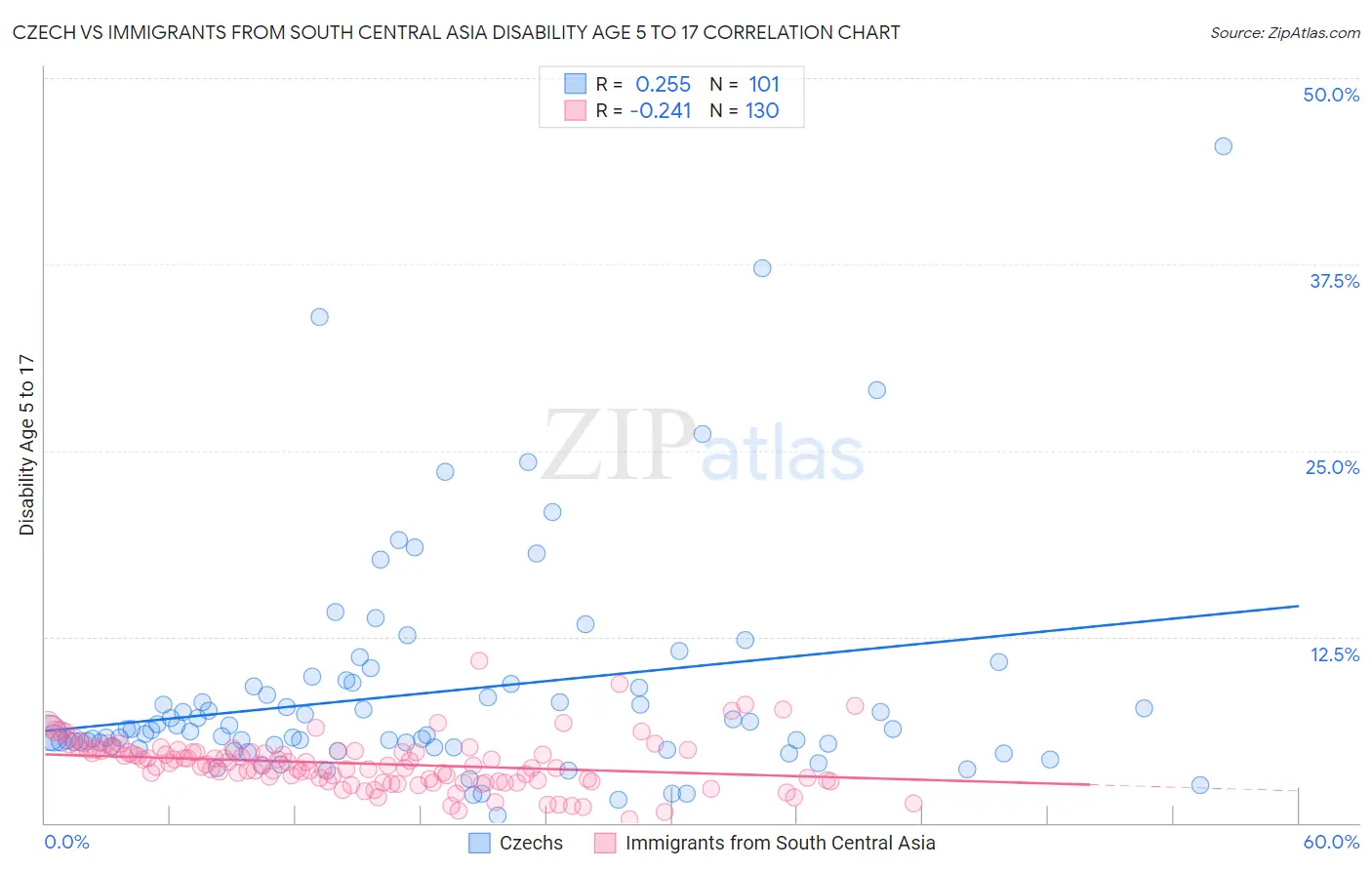 Czech vs Immigrants from South Central Asia Disability Age 5 to 17