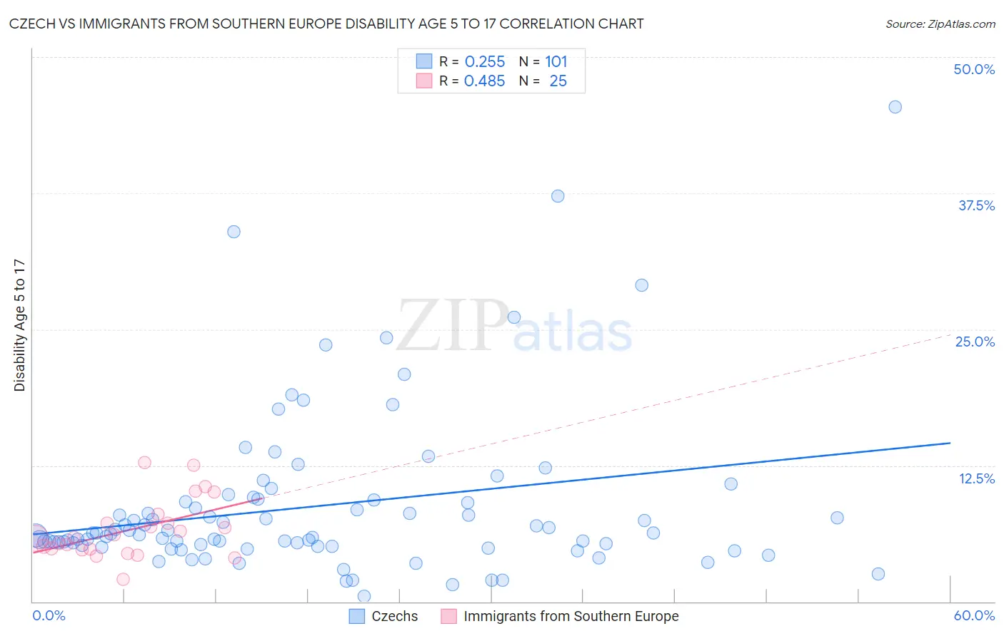 Czech vs Immigrants from Southern Europe Disability Age 5 to 17