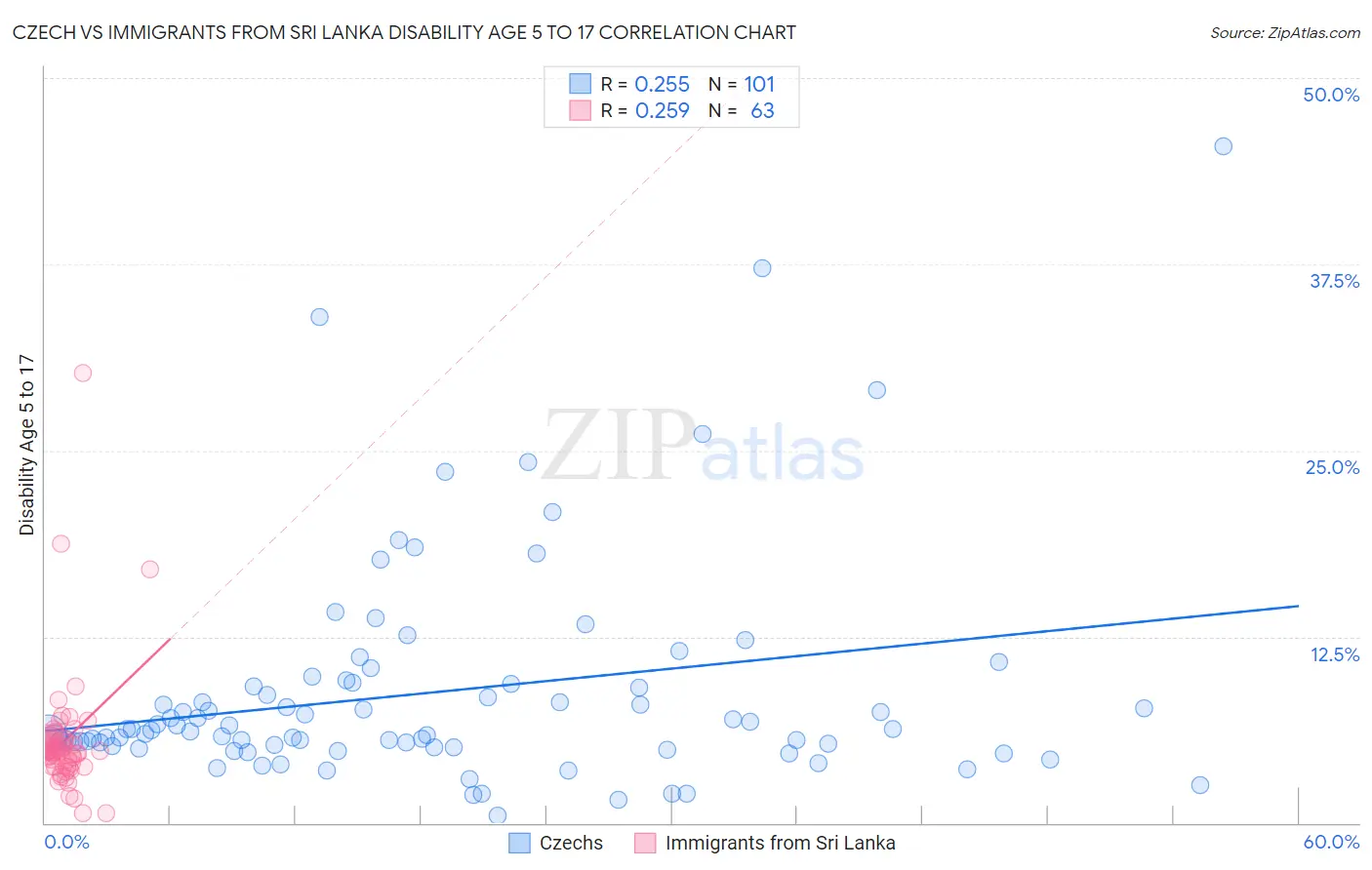 Czech vs Immigrants from Sri Lanka Disability Age 5 to 17