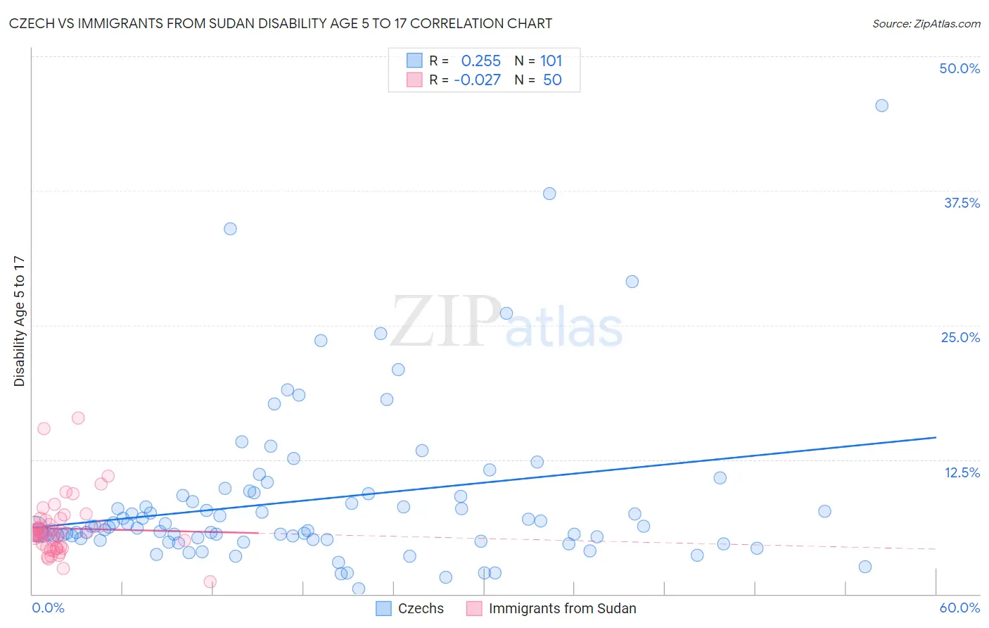 Czech vs Immigrants from Sudan Disability Age 5 to 17