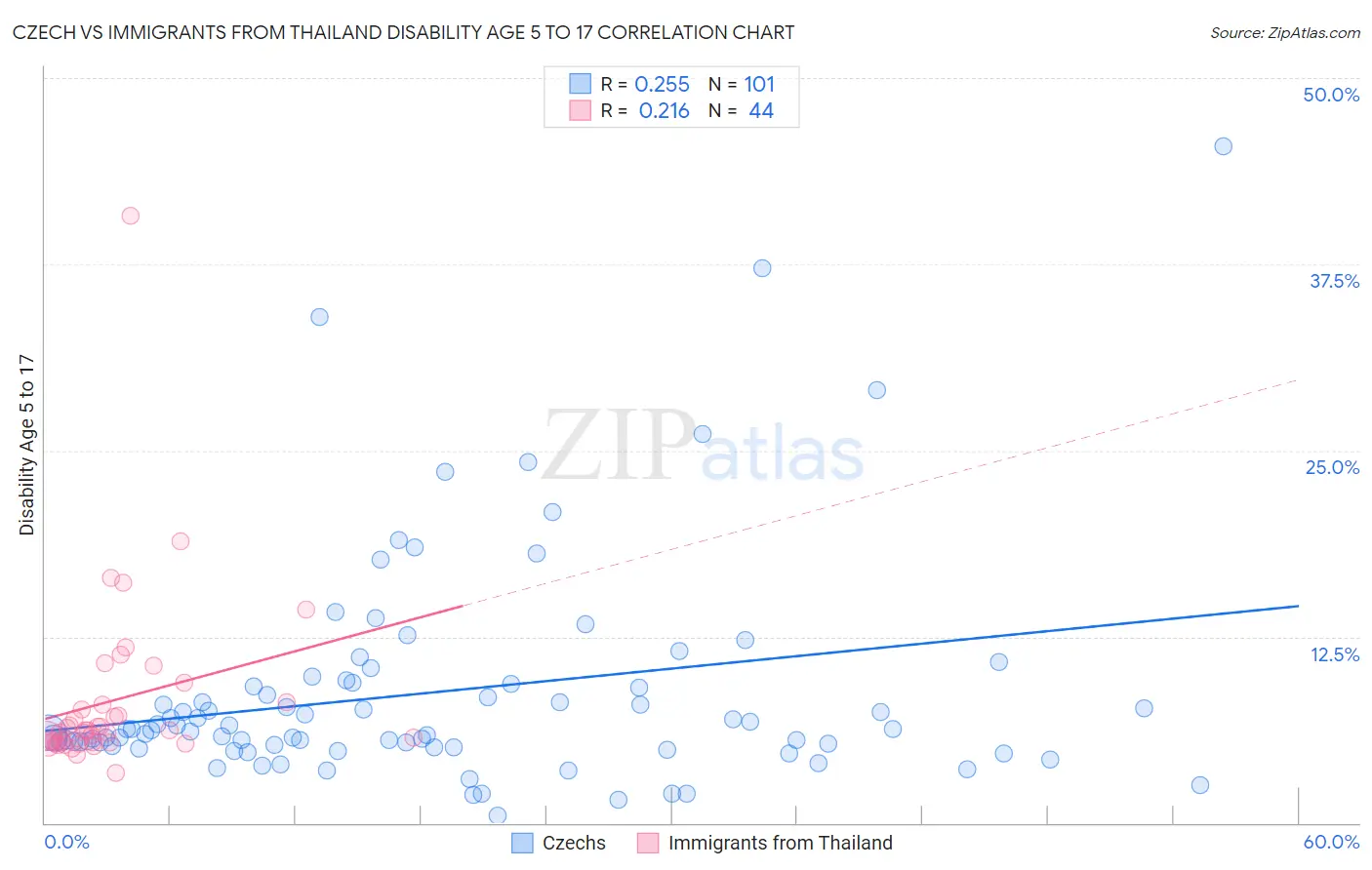 Czech vs Immigrants from Thailand Disability Age 5 to 17