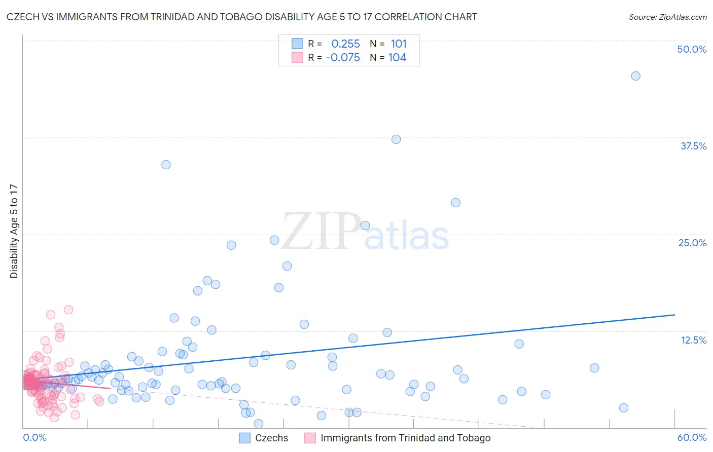 Czech vs Immigrants from Trinidad and Tobago Disability Age 5 to 17