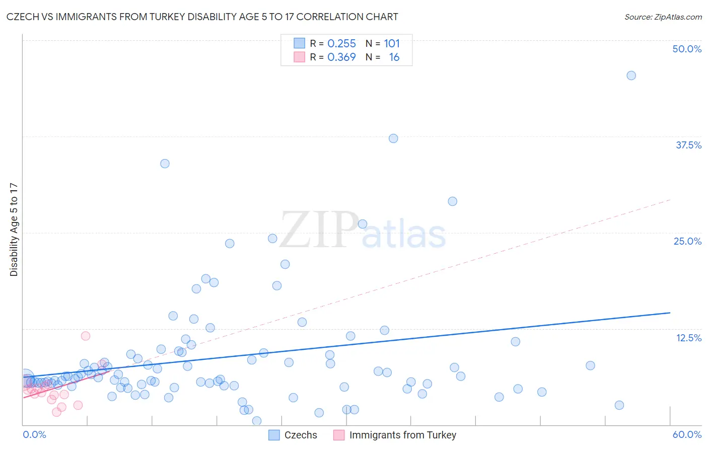 Czech vs Immigrants from Turkey Disability Age 5 to 17