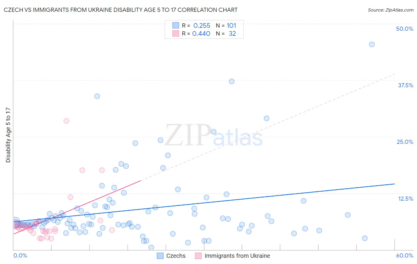 Czech vs Immigrants from Ukraine Disability Age 5 to 17