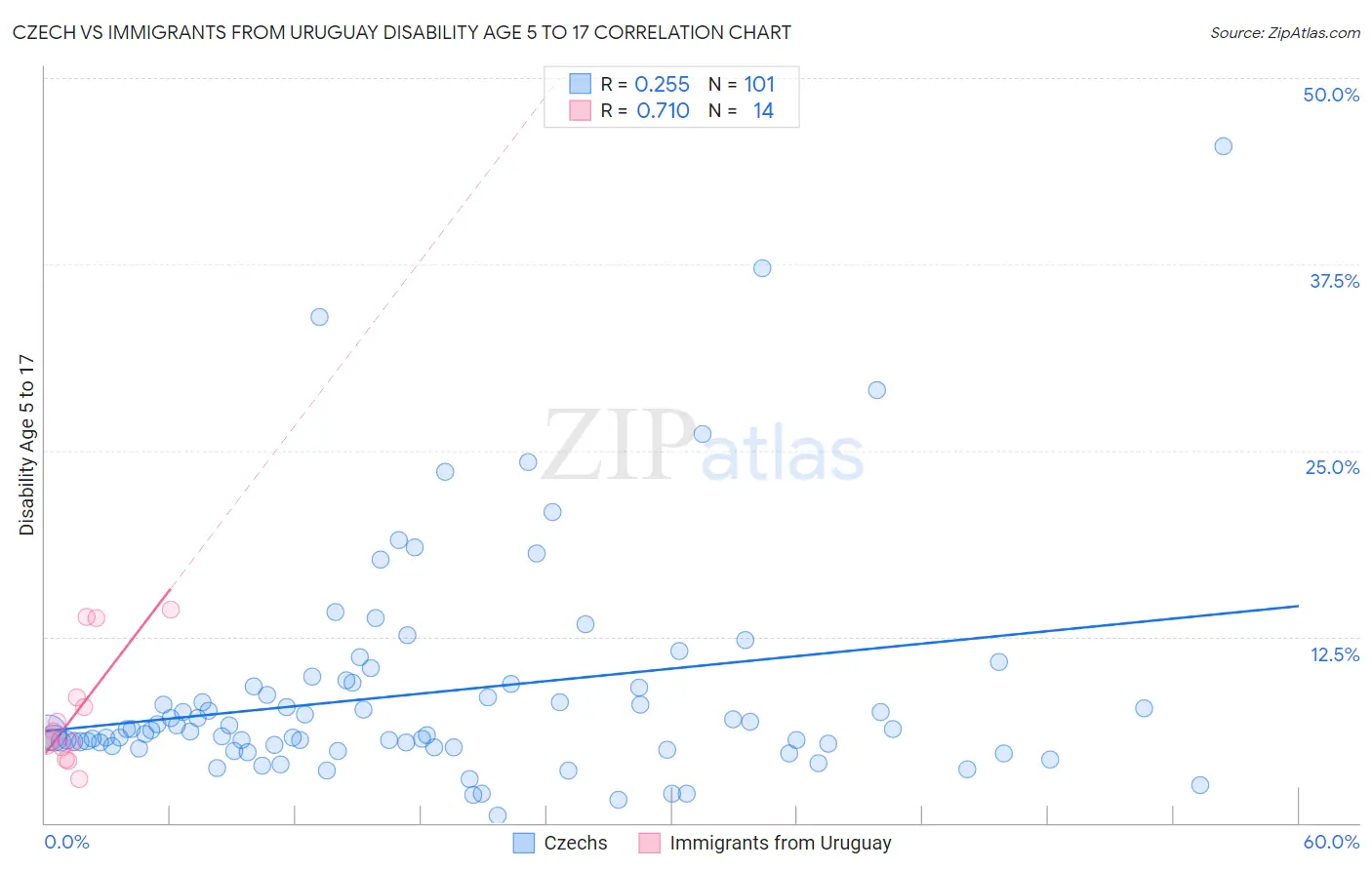 Czech vs Immigrants from Uruguay Disability Age 5 to 17
