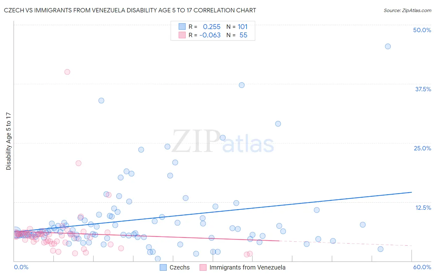 Czech vs Immigrants from Venezuela Disability Age 5 to 17