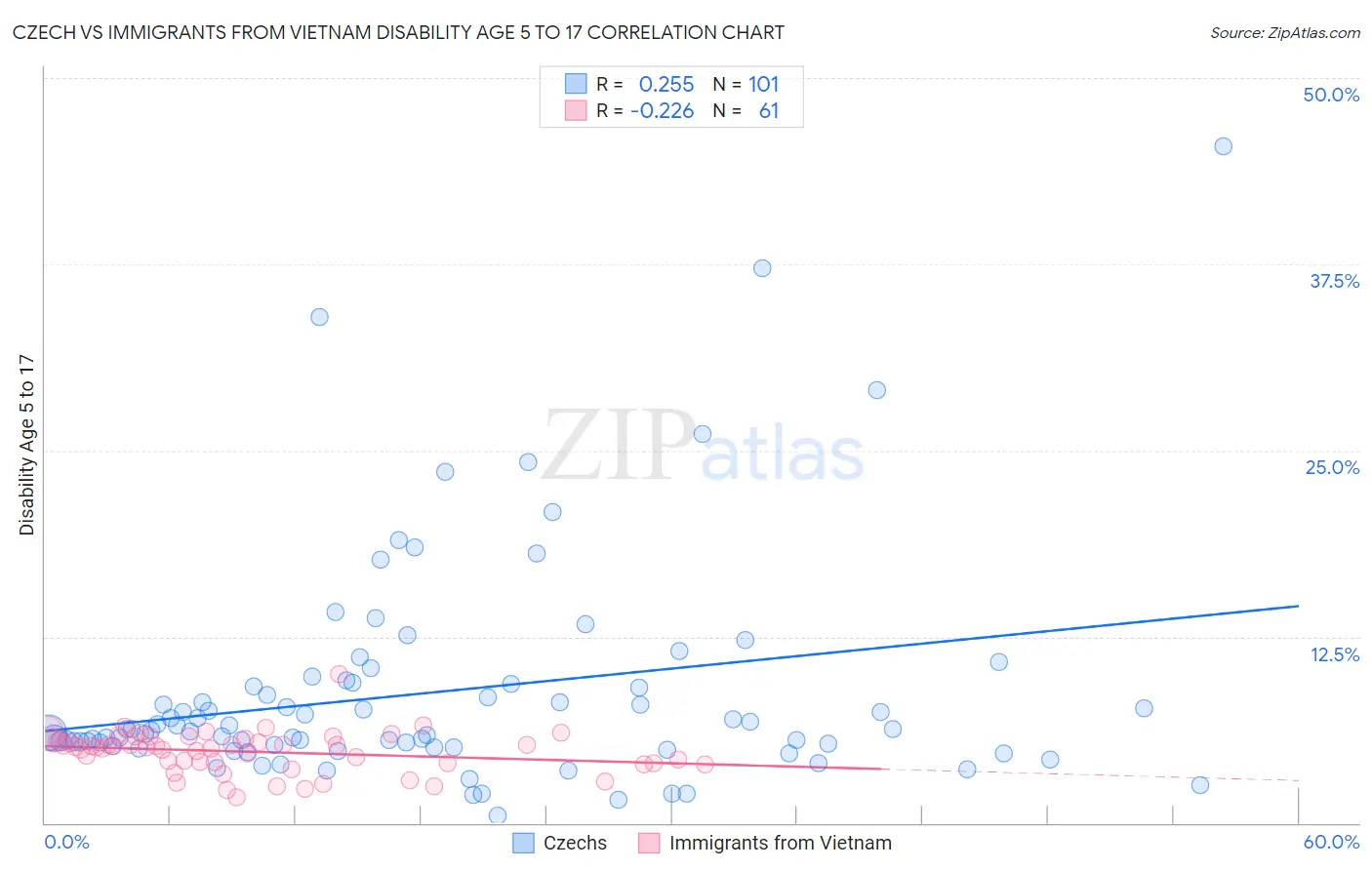 Czech vs Immigrants from Vietnam Disability Age 5 to 17