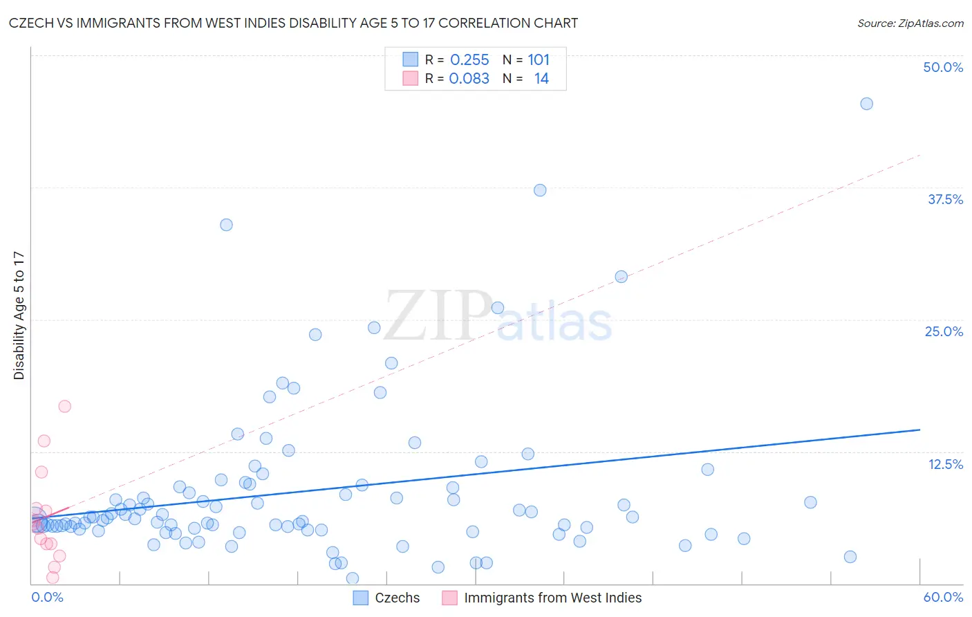 Czech vs Immigrants from West Indies Disability Age 5 to 17