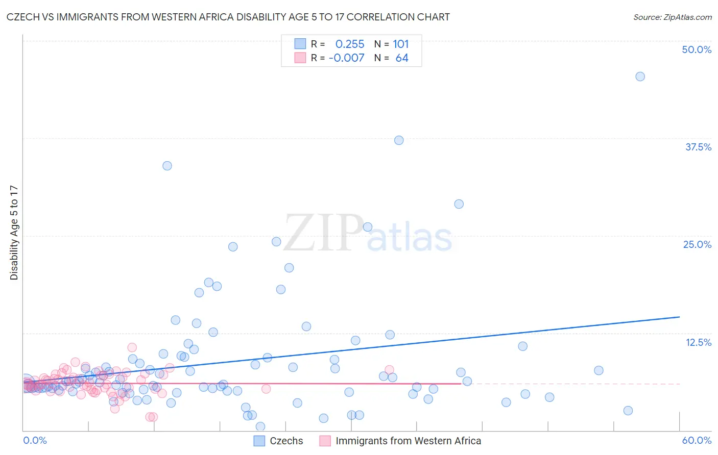 Czech vs Immigrants from Western Africa Disability Age 5 to 17
