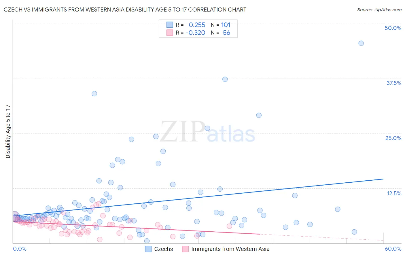 Czech vs Immigrants from Western Asia Disability Age 5 to 17