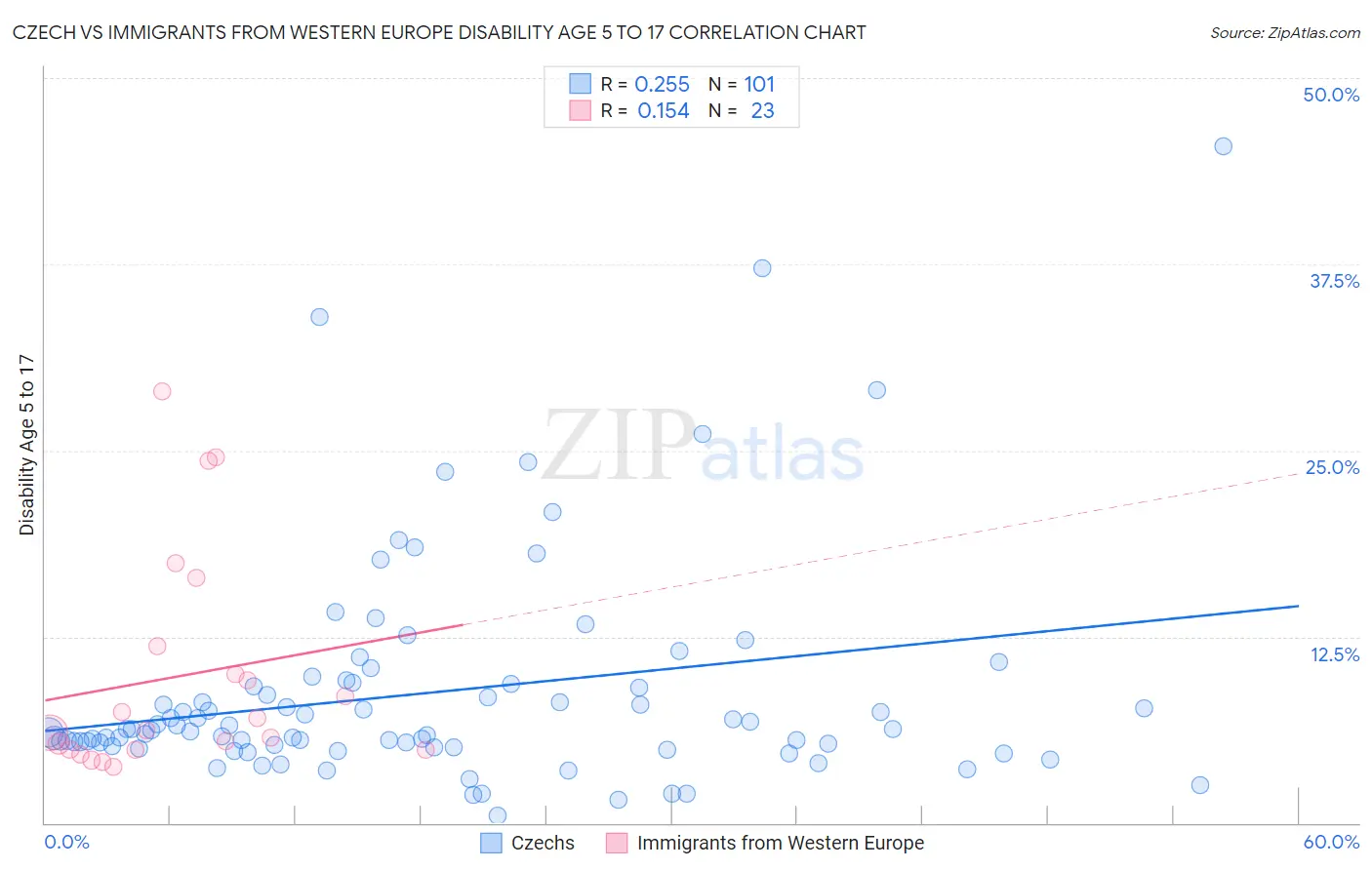 Czech vs Immigrants from Western Europe Disability Age 5 to 17