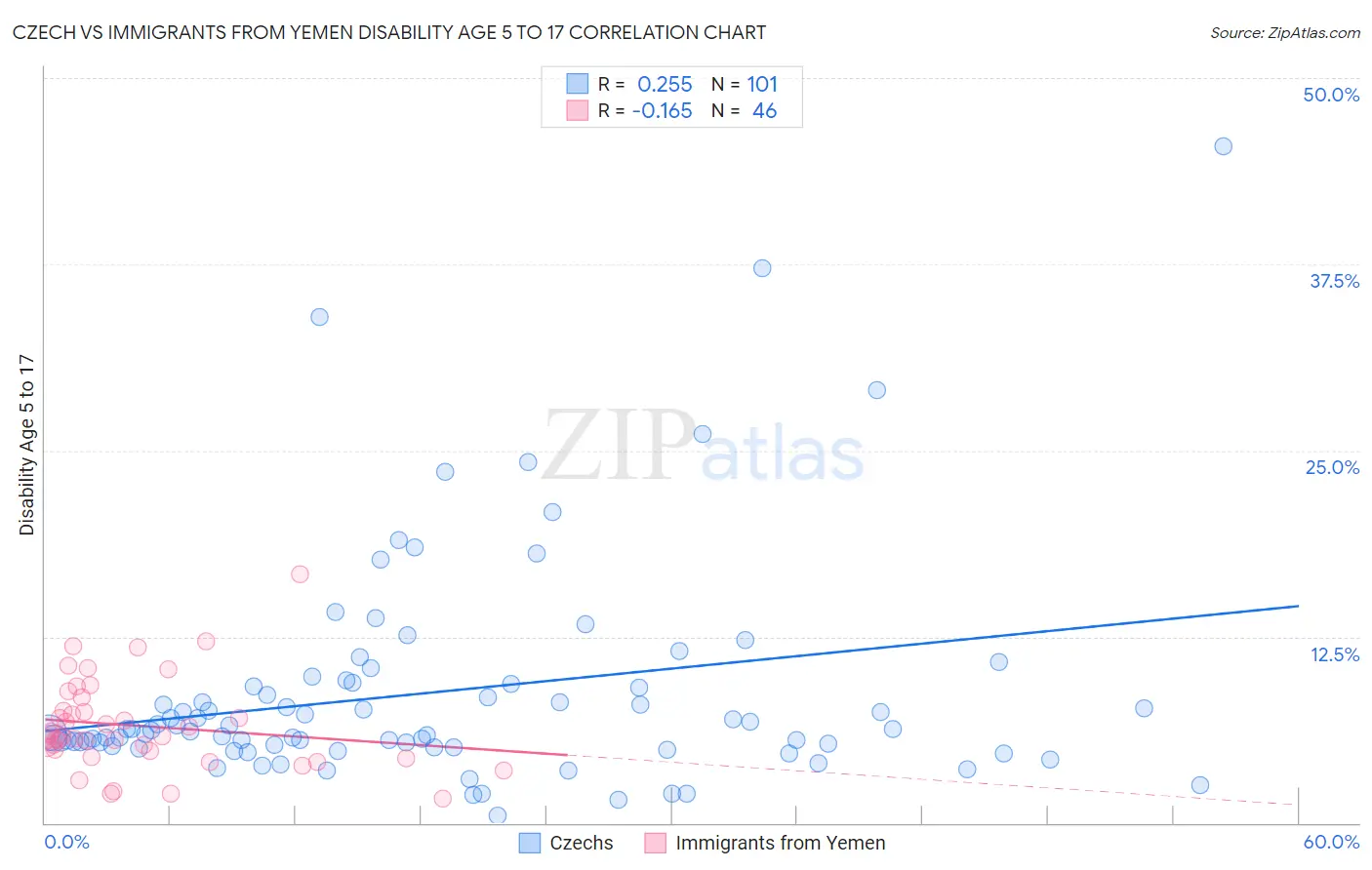 Czech vs Immigrants from Yemen Disability Age 5 to 17