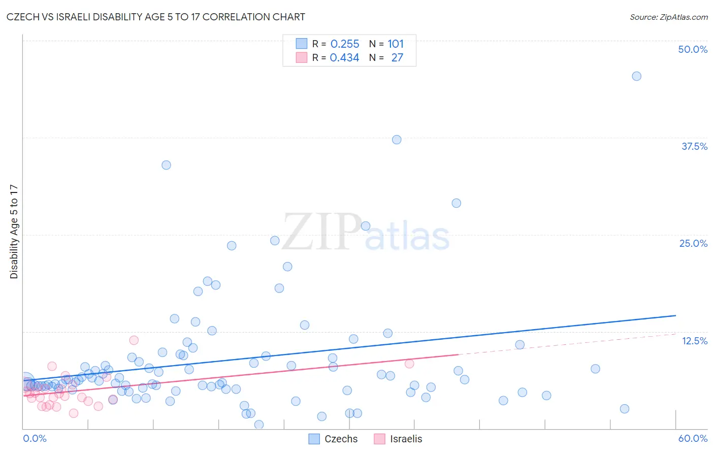 Czech vs Israeli Disability Age 5 to 17