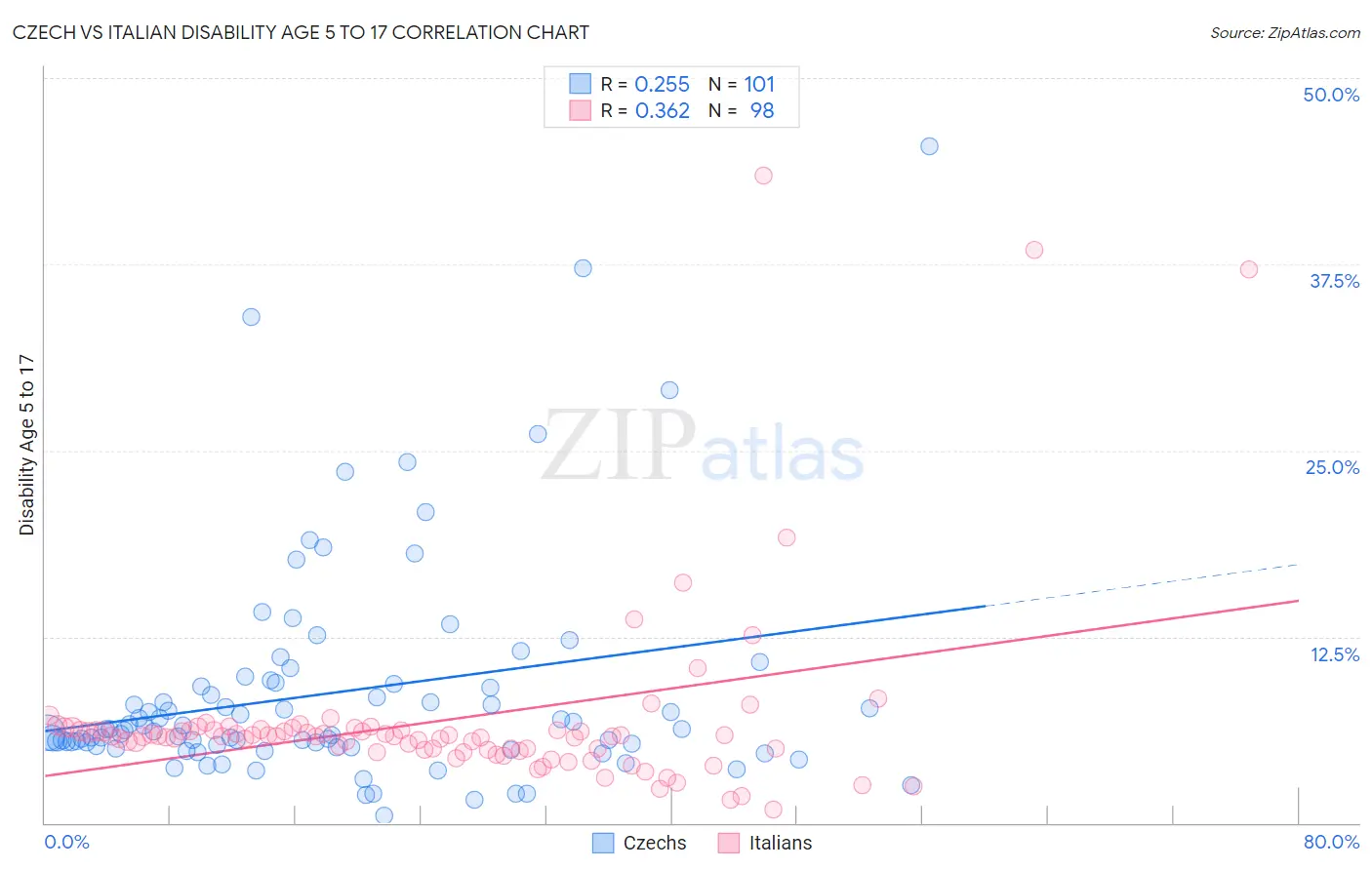 Czech vs Italian Disability Age 5 to 17