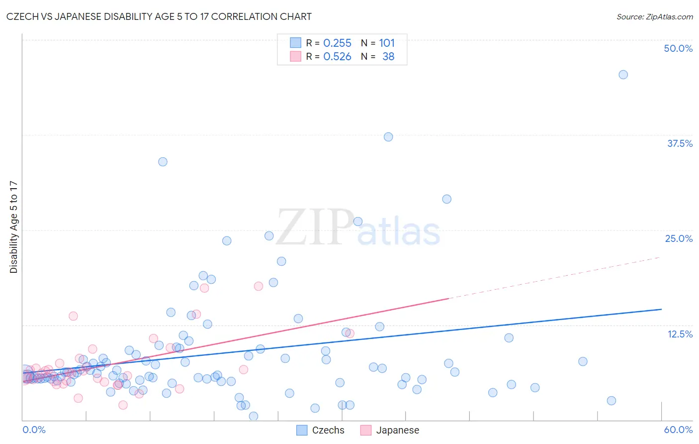 Czech vs Japanese Disability Age 5 to 17