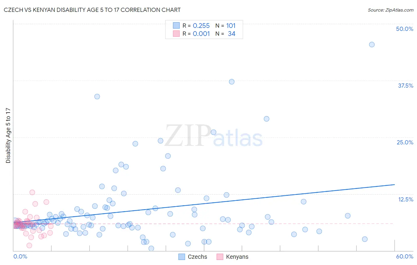 Czech vs Kenyan Disability Age 5 to 17