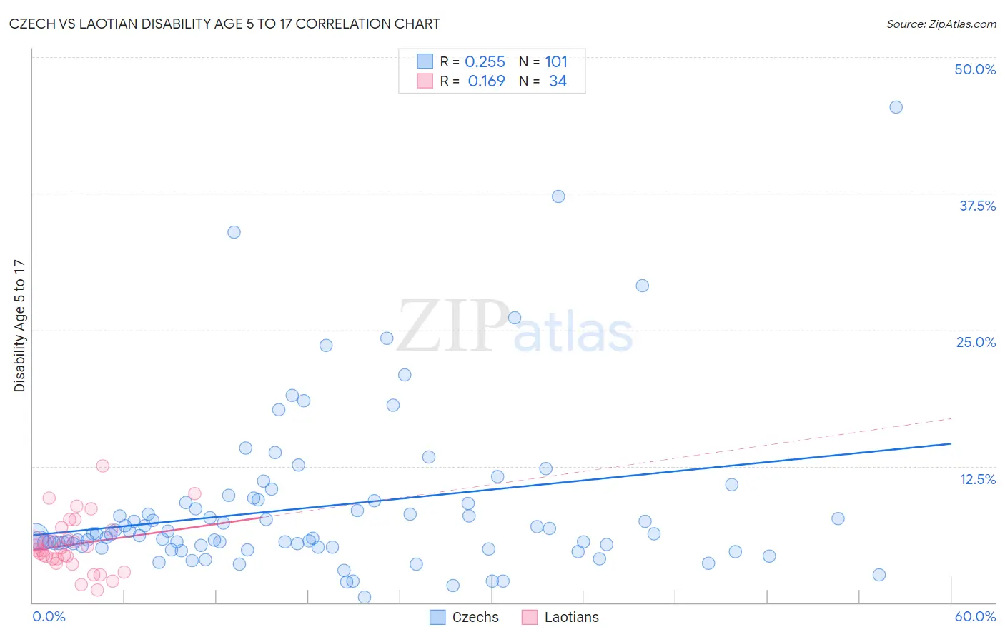 Czech vs Laotian Disability Age 5 to 17