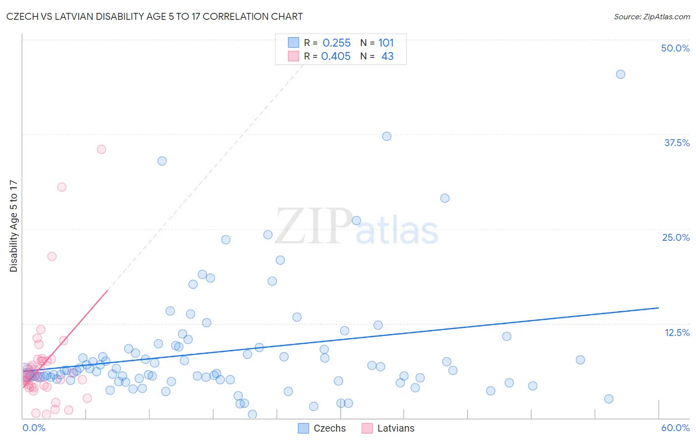 Czech vs Latvian Disability Age 5 to 17