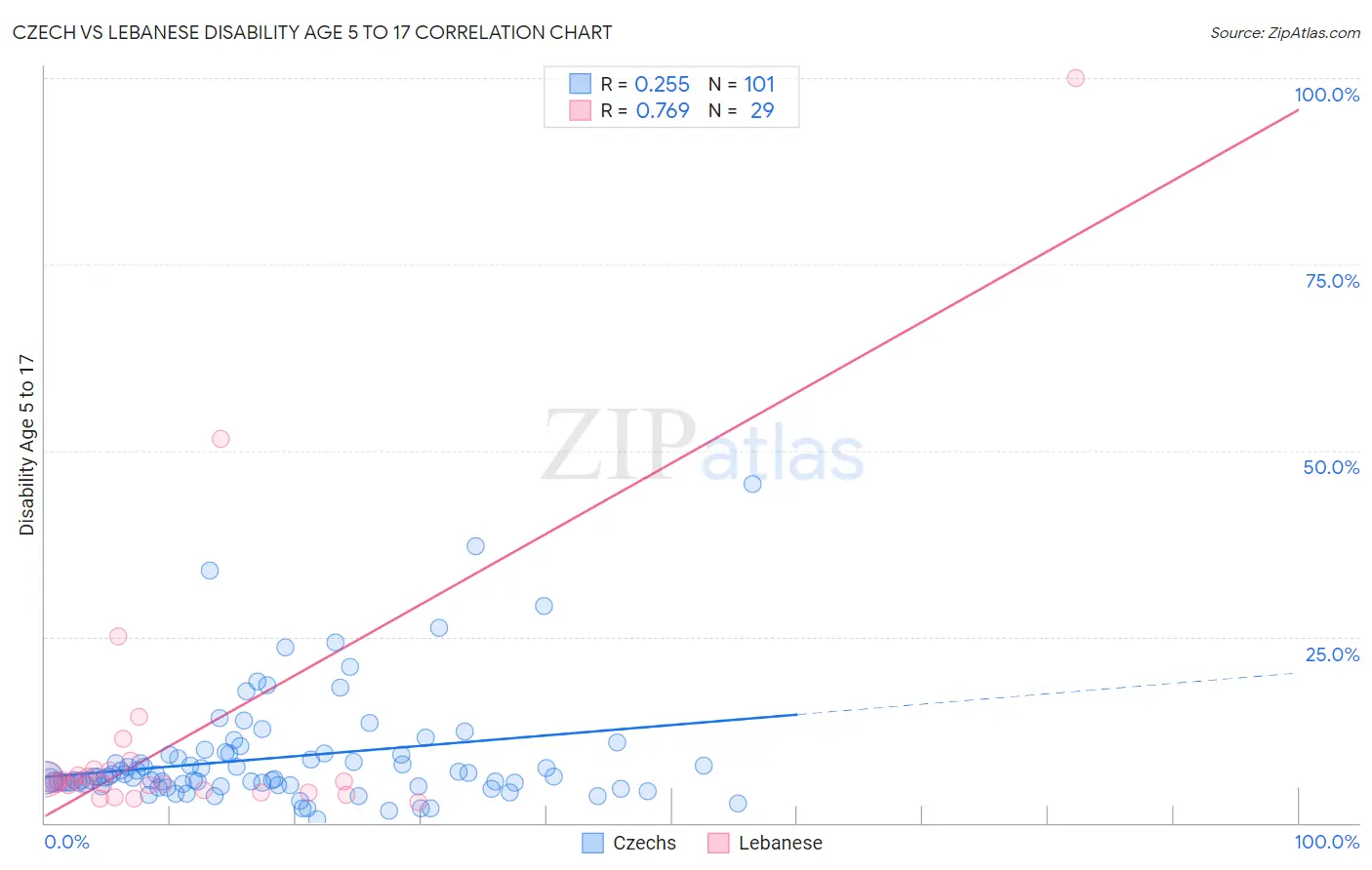 Czech vs Lebanese Disability Age 5 to 17