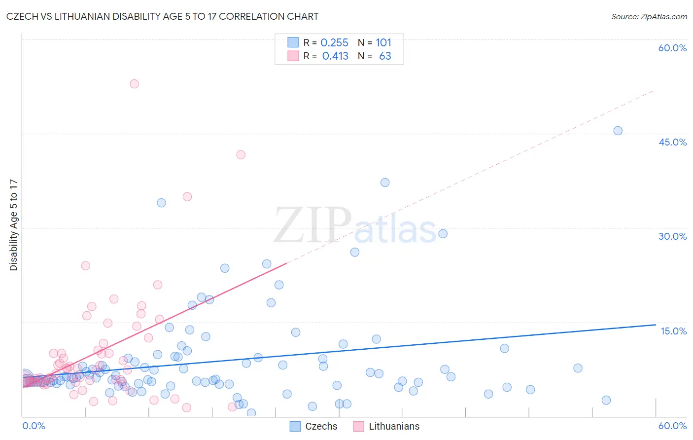Czech vs Lithuanian Disability Age 5 to 17