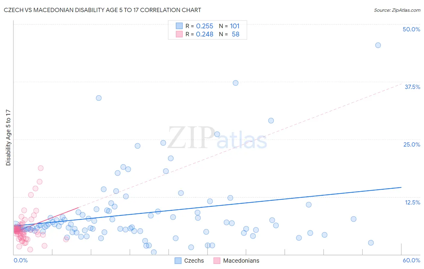 Czech vs Macedonian Disability Age 5 to 17