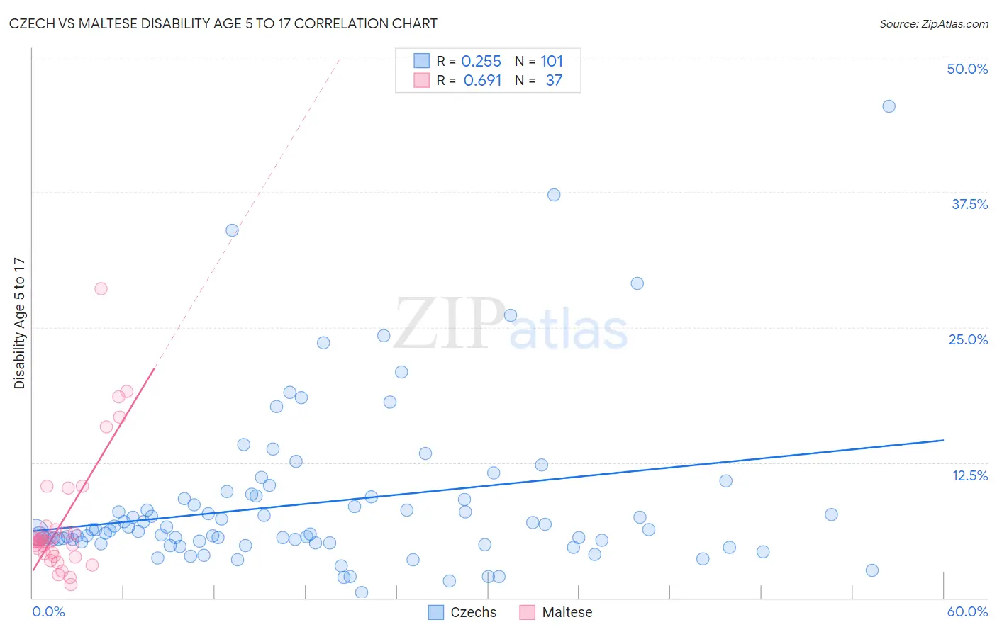 Czech vs Maltese Disability Age 5 to 17