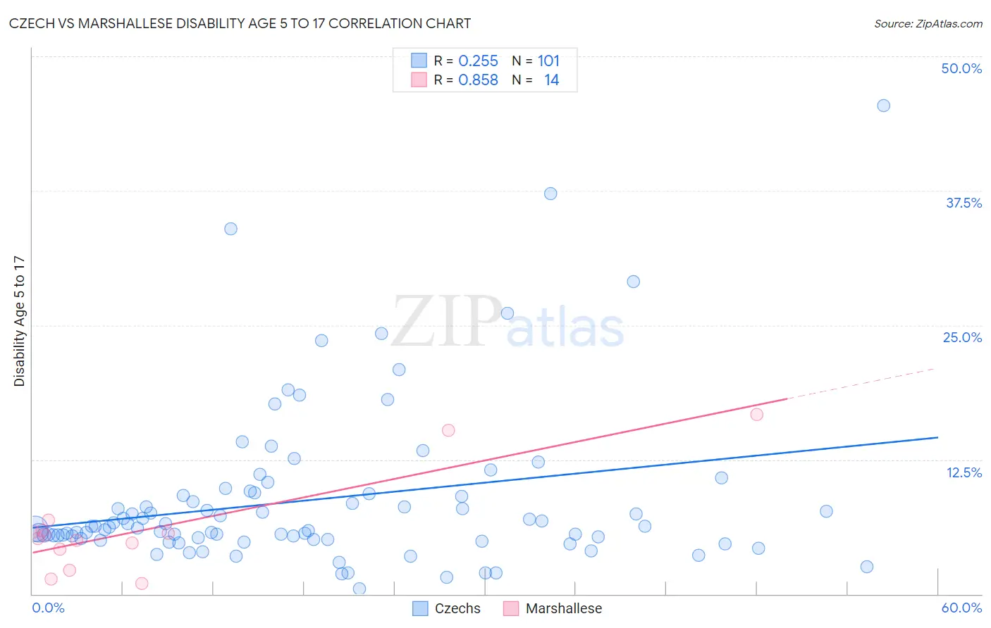 Czech vs Marshallese Disability Age 5 to 17