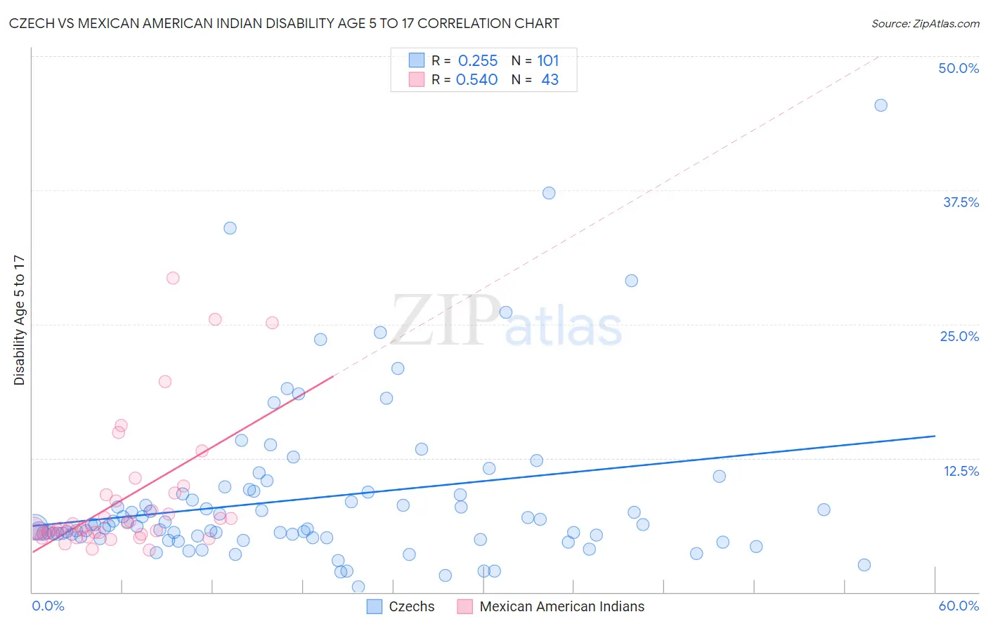 Czech vs Mexican American Indian Disability Age 5 to 17