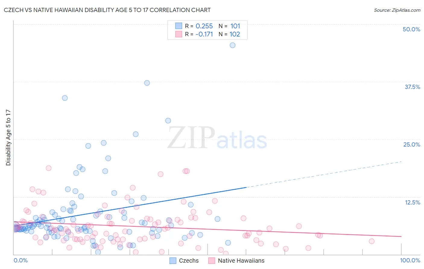 Czech vs Native Hawaiian Disability Age 5 to 17