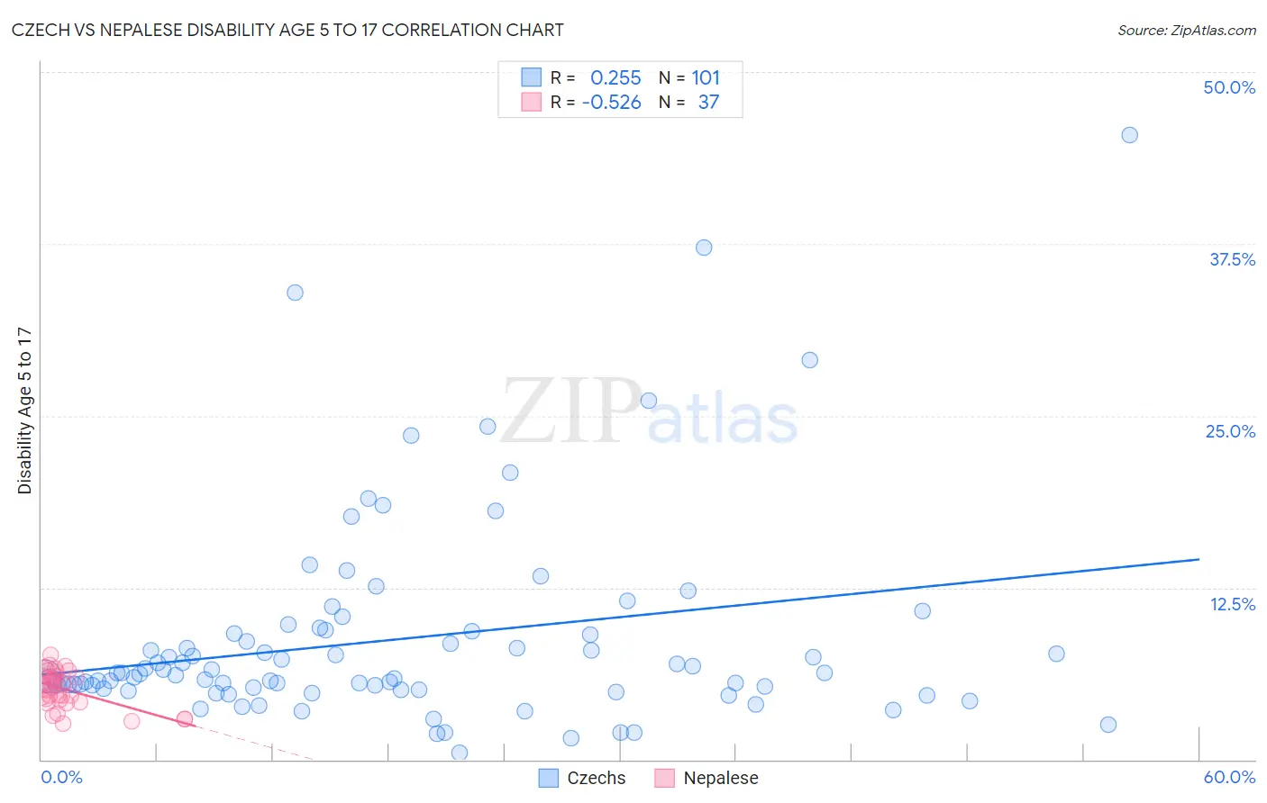 Czech vs Nepalese Disability Age 5 to 17