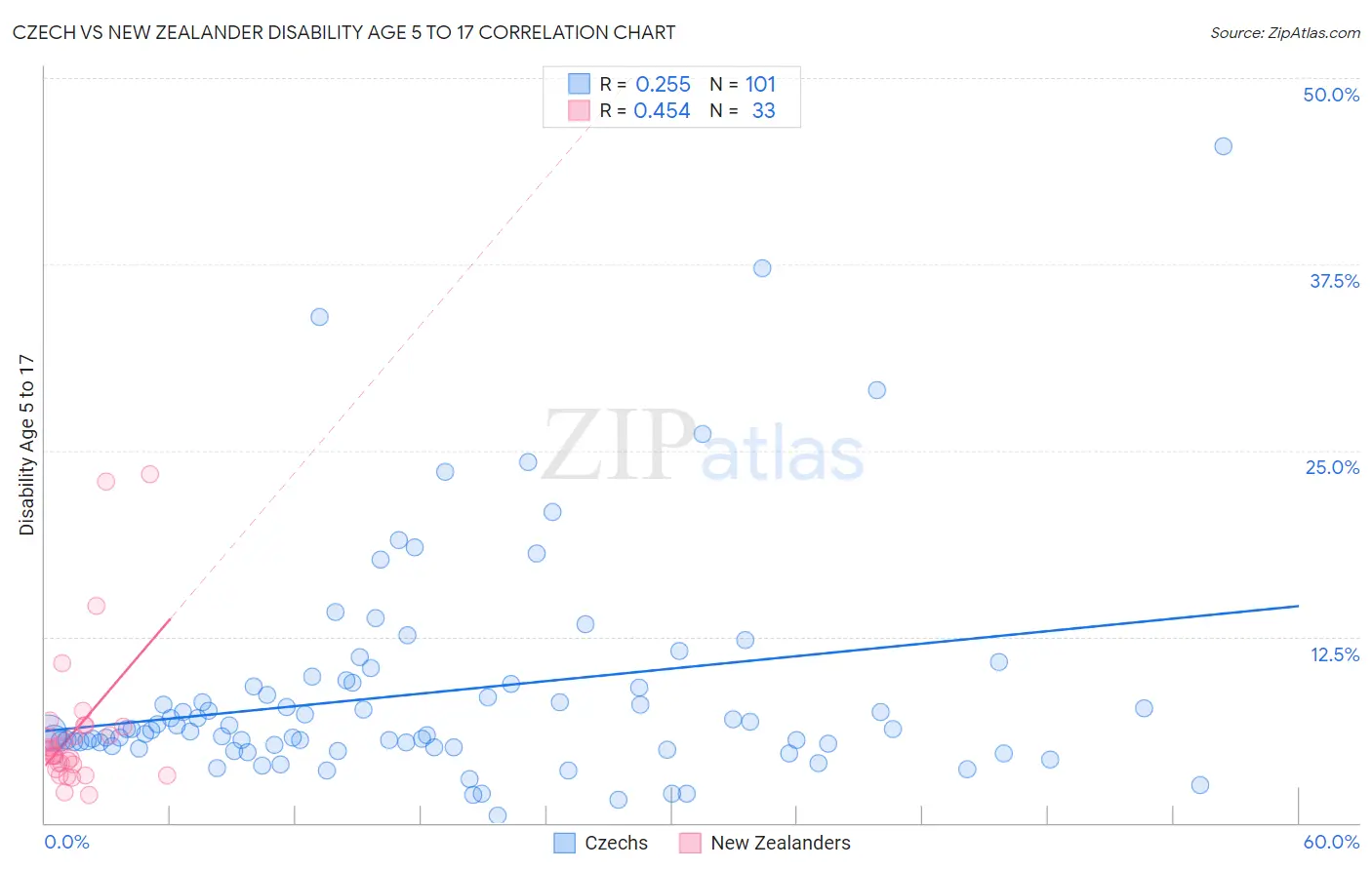 Czech vs New Zealander Disability Age 5 to 17