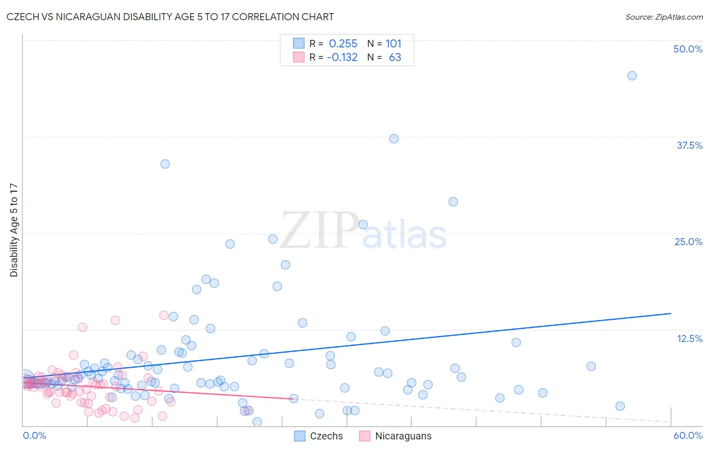 Czech vs Nicaraguan Disability Age 5 to 17