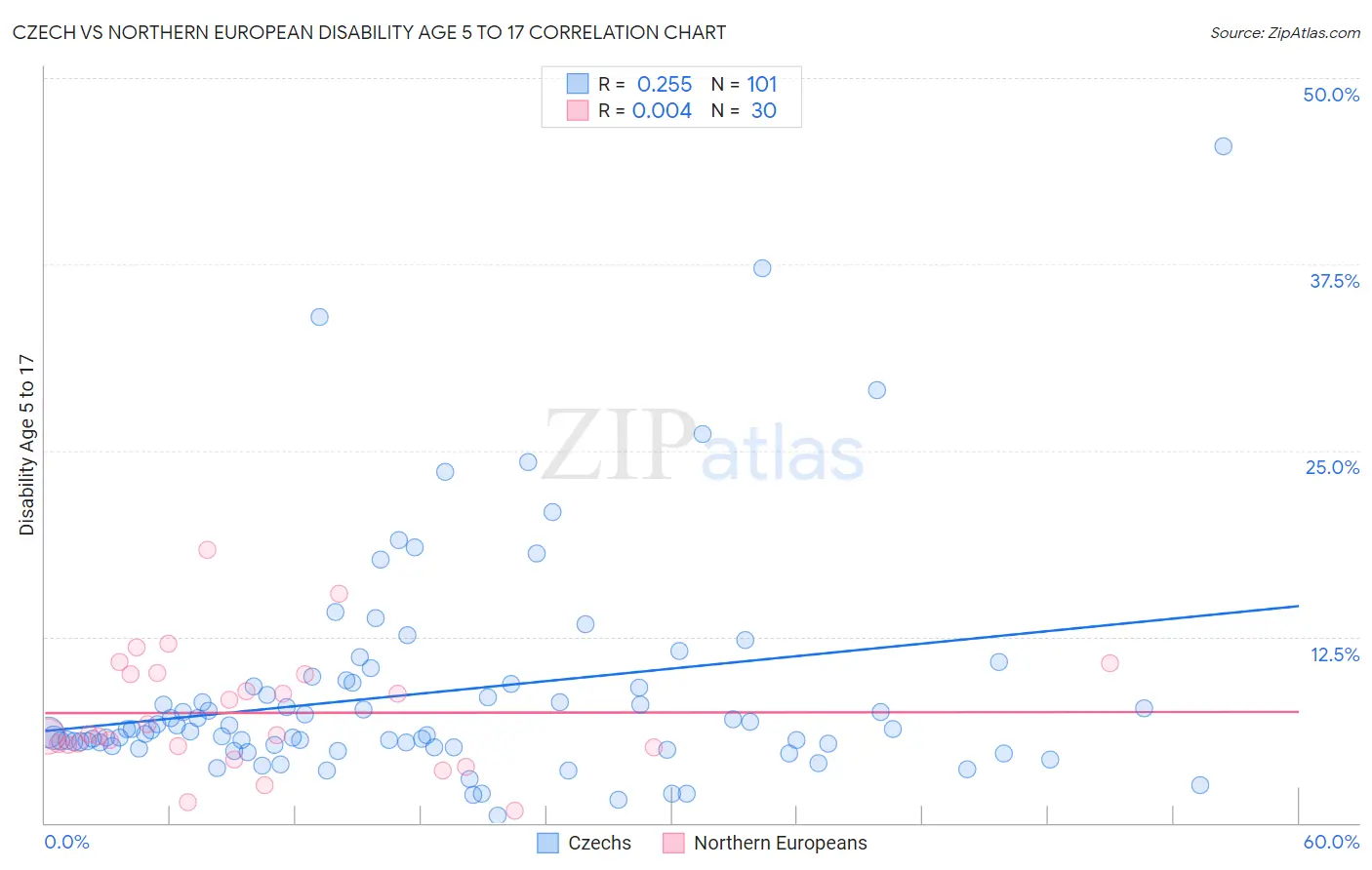 Czech vs Northern European Disability Age 5 to 17