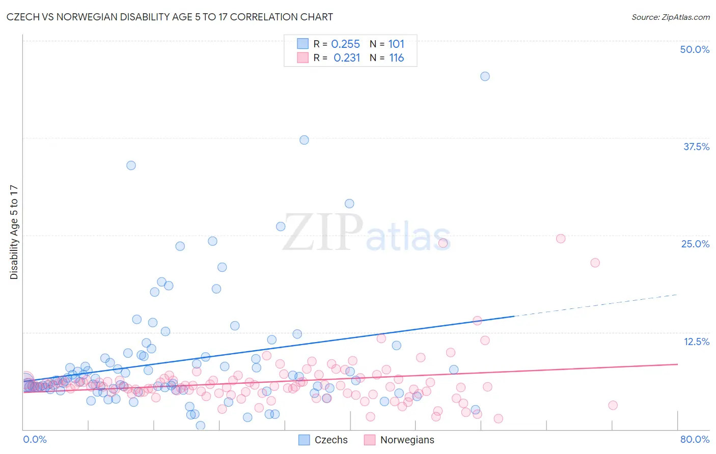 Czech vs Norwegian Disability Age 5 to 17