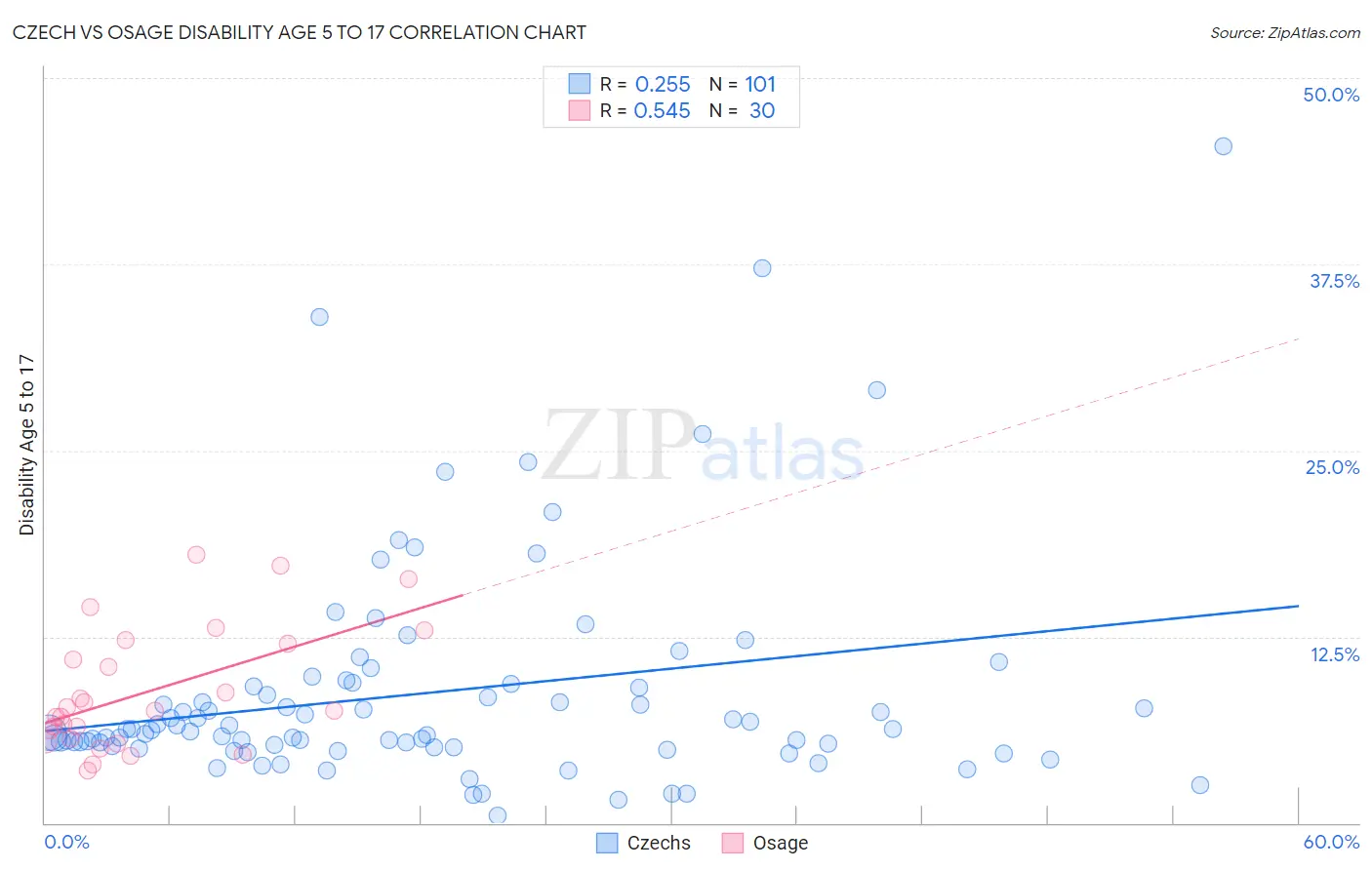 Czech vs Osage Disability Age 5 to 17