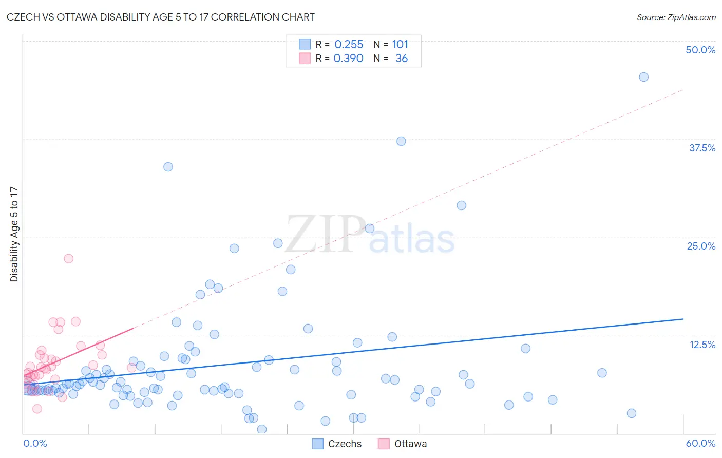 Czech vs Ottawa Disability Age 5 to 17
