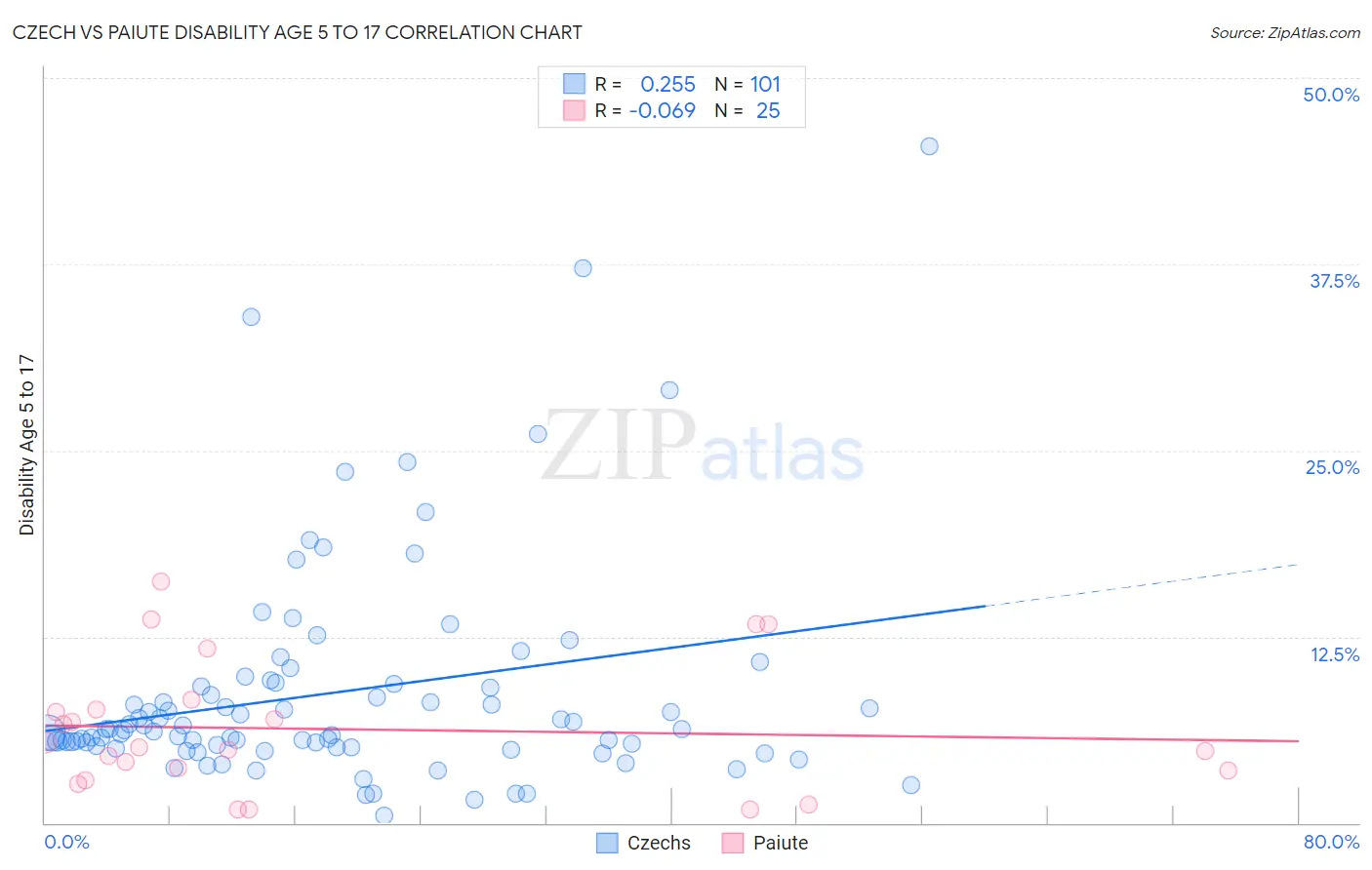 Czech vs Paiute Disability Age 5 to 17
