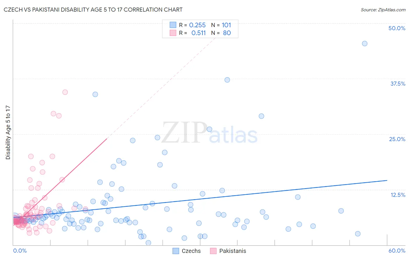 Czech vs Pakistani Disability Age 5 to 17