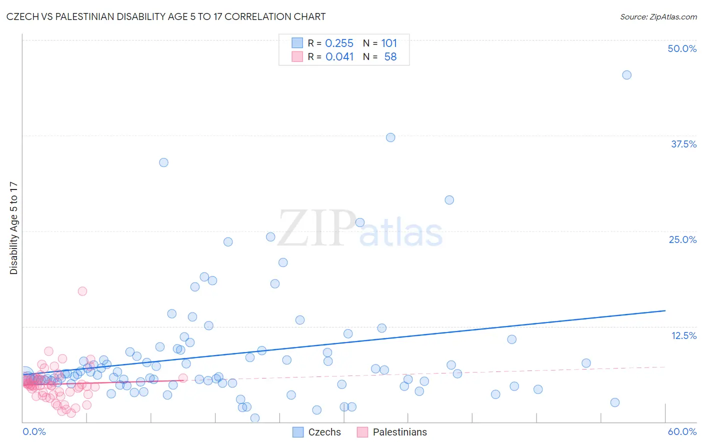 Czech vs Palestinian Disability Age 5 to 17