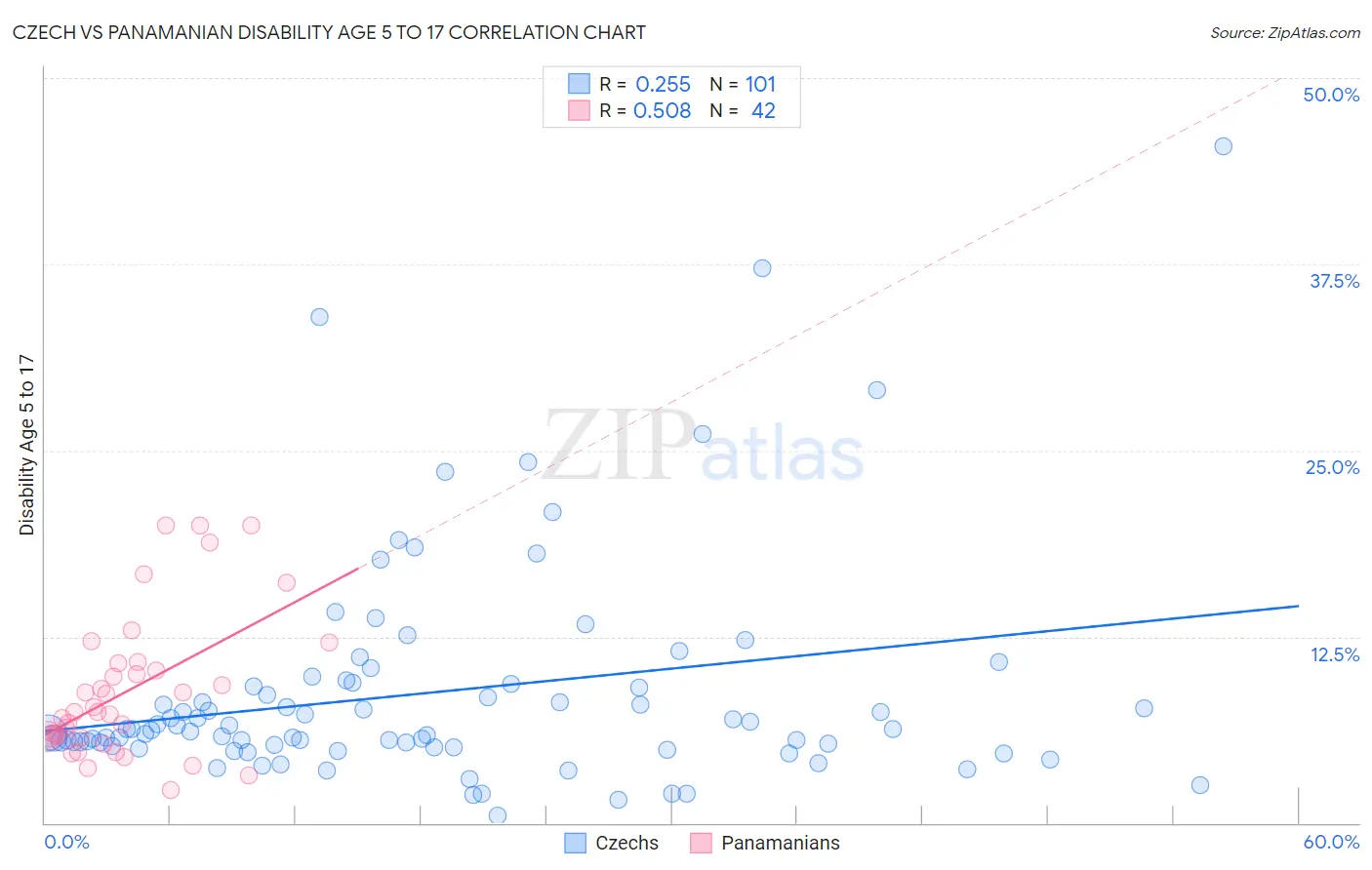 Czech vs Panamanian Disability Age 5 to 17