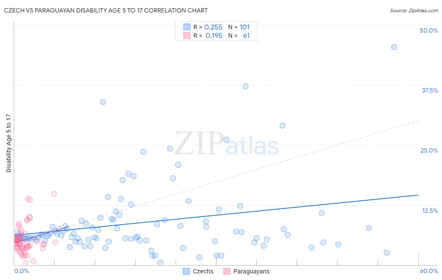 Czech vs Paraguayan Disability Age 5 to 17